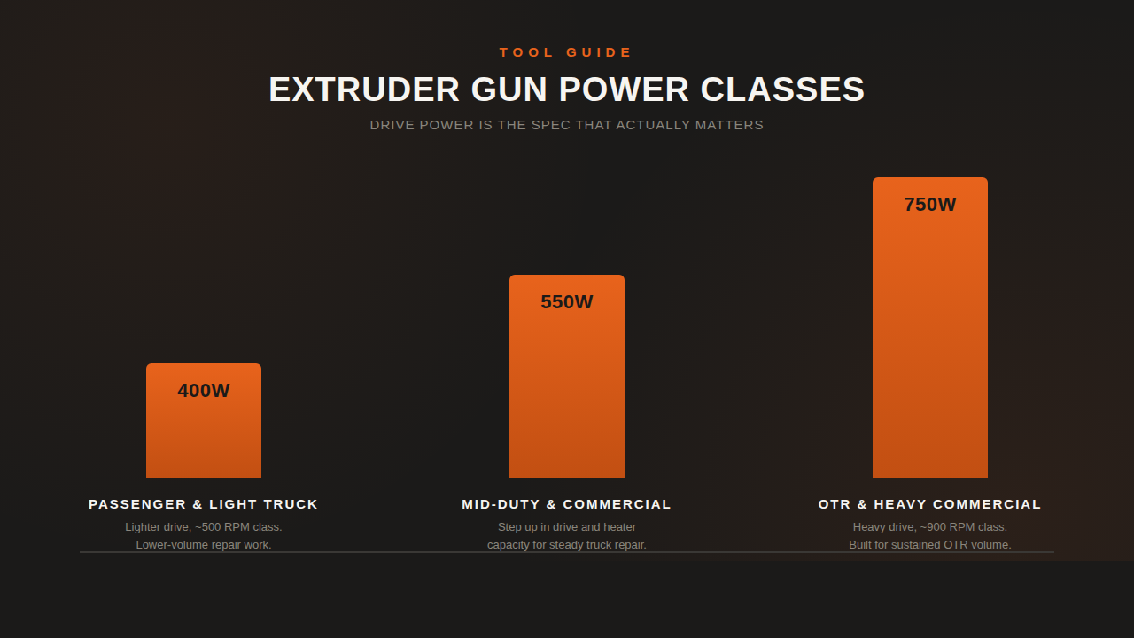 Extruder gun power classes — 400W passenger and light truck, 550W mid-duty and commercial, 750W OTR and heavy commercial